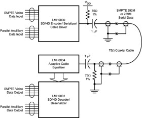Digital Video Deserializer/Descrambler w/ Video & Ancillary Data FIFOs