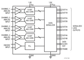 14-Bit, 105Msps Low Power Quad ADCs