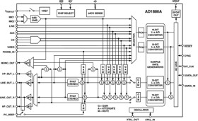 AC’97 SoundMAX® Codec