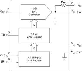 CMOS 12-bit serial input multiplying digital-to-analog converter