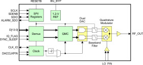 Integrated Dual 14-bit 65MSPS DAC and RF IQ Modulator