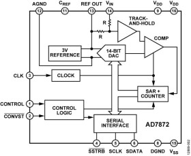CMOS, Complete 14-Bit Sampling ADC with Serial Output