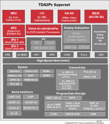 TDA2 pin-compatible SoC family with graphic, imaging, video, vision acceleration options for ADAS