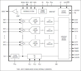 Octal, 12-Bit, 50Msps, 1.8V ADC with Serial LVDS Outputs