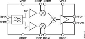 700 MHz to 1000 MHz RF Vector Modulator