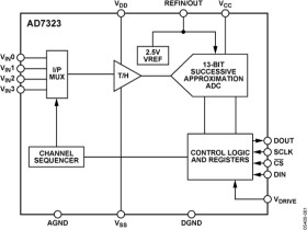 500 kSPS, 4-Channel, Software Selectable True bipolar Input, 12-Bit Plus Sign A/D Converter
