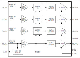 TMDS Digital Video Equalizer for DVI/HDMI Cables