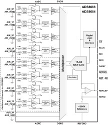 16-bit, 500kSPS 8-channel single-supply SAR ADC with bipolar input ranges