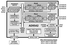 Dual DPLL, Quad Input, 10 Output, Multiservice Line Card Clock Translator and Jitter Cleaner