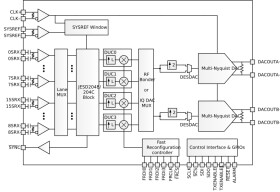 16-bit, 2-channel, 20.48-GSPS 12-GHz RF digital-to-analog converter