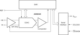 16-Bit, 100kSPS Serial Out, 2.7V-to-5.5V Micropower Sampling ADC