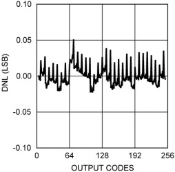 8-Bit Micro Power Digital-to-Analog Converter with Rail-to-Rail Output