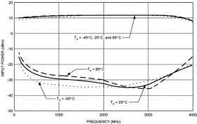 2.6-GHz delta-sigma fractional-N PLL with 800-MHz integer-N PLL