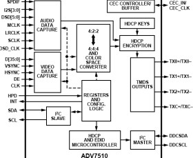 Deep Color HDMI 1.3 Transmitter with CEC
