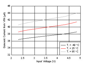 3.8-MHz, 5-V / 4-A Boost in 1.2-mm x 1.3-mm WCSP