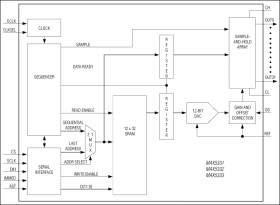 12-Bit DACs with 32-Channel Sample-and-Hold Outputs