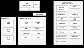 DeepCover Secure Arm Cortex-M3 Flash Microcontroller