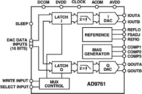 10-Bit, Complete, 40 MSPS, dual Transmit D/A Converter