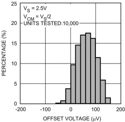 Dual precision, 17-MHz, low-noise, low bias current, CMOS input amplifier with shutdown