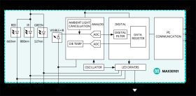 MAX30101 High-Sensitivity Pulse Oximeter and Heart-Rate Sensor for Wearable Health