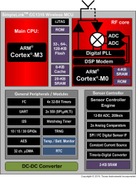 SimpleLink™ 32-bit Arm Cortex-M3 Sub-1 GHz wireless MCU with 128kB Flash