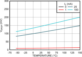 100-mA, 16-V, low-dropout voltage regulator with enable