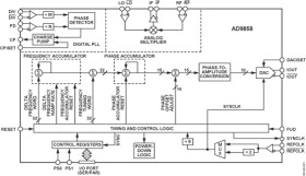 1 GSPS Direct Digital Synthesizer