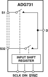 32-Channel, Serially Controlled 3.5 Ω 1.8 V to 5.5 V, ±2.5 V, Analog Multiplexer
