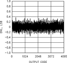 12-Bit, 66-MSPS, 450-MHz Input Bandwidth Analog-to-Digital Converter (ADC)