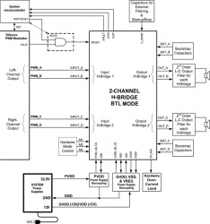 125-W stereo, 250-W mono, 12- to 34-V supply, PWM input class-D audio amplifier