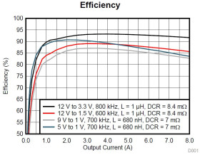 4.5-V to 17-V, 8-A synchronous SWIFT™ buck converter in HotRod™ QFN