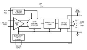 12-Bit, 135Msps ADCs