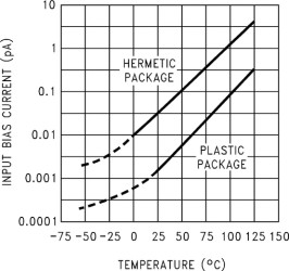 Quad, 15.5-V, 350-kHz operational amplifier