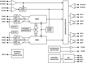 Dual-Channel, 16-Bit, 370-MSPS Analog-to-Digital Converter (ADC)