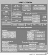 High performance multi-core SoC processors with ISP for digital cockpit applications | ACD | 784 | -40 to 125