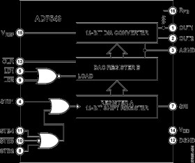 12-Bit, Multiplying I, SERIAL
