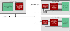 CAN FD Light Responder to SPI/UART/I2C/GPIO Controller