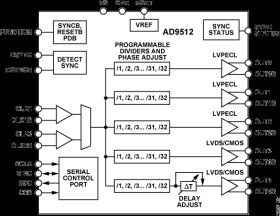 1.2 GH Clock Distribution IC, Two 1.6 GH Inputs, Dividers, Delay Adjust, Five Outputs