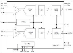 Dual 10-Bit, 65Msps, +3V, Low-Power ADC with Internal Reference and Parallel Outputs