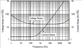 Single, 1-MHz, 20-pA bias current, 530-µA power, FET operational amplifier