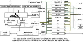 Blackfin with Executable Flash, A to D Converter and Optimized Peripheral Set for Industrial and General Purpose Applications