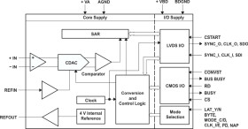 16-bit, Unipolar Diff Input, 2MSPS Sampling rate, 4.75V to 5.25V ADC with LVDS Serial Interface