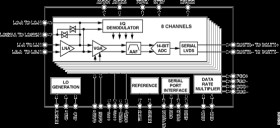 Octal LNA/VGA/AAF/14-Bit ADC and CW I/Q Demodulator