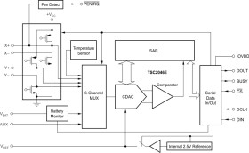 4-Wire Touch Screen Controller with low voltage digital I/O and extended ESD protection