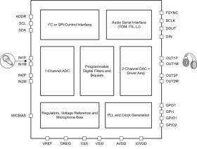 Automotive low-power mono audio codec with 105dB dynamic range ADC, 114dB dynamic range DAC