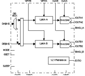 Dual-Channel, 10-Bit, 275-MSPS Digital-to-Analog Converter (DAC)