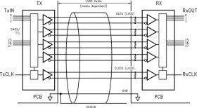 3.3V Rising Edge Data Strobe LVDS 28-Bit Channel Link Transmitter - 85 MHz