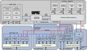 High Performance Fourth Generation DSP