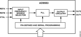 Flexible Clock Translator for GPON, Base Station, SONET/SDH, T1/E1, and Ethernet