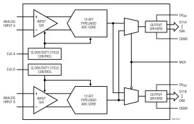 Dual 12-Bit, 80Msps Low Power 3V ADC